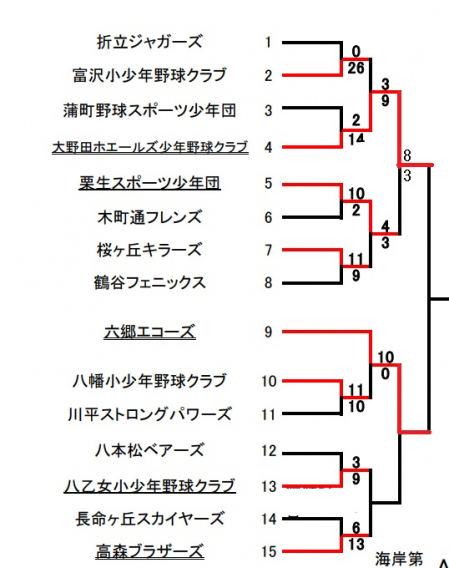 仙台市スポ少春季大会ベスト８進出です！！