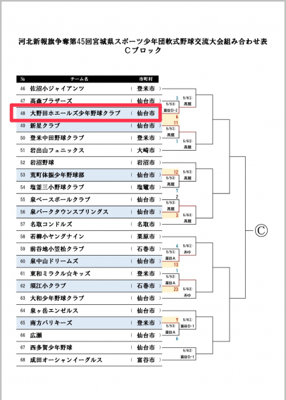 河北新報旗争奪第４５回宮城県スポーツ少年団軟式野球交流大会　初戦突破