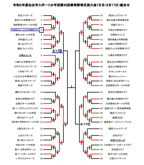 仙台市スポ少春季大会ベスト８　試合日決定 6/17