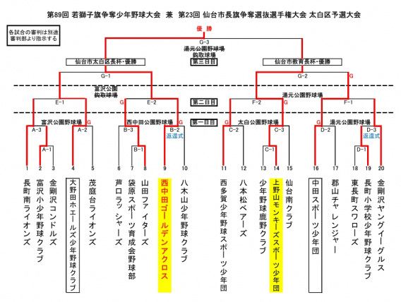 秋の若獅子旗大会3位入賞しました！！