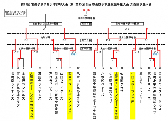 秋の若獅子大会2回戦突破しました！！