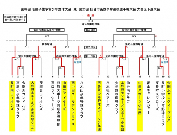 秋の若獅子大会初戦突破しました！！